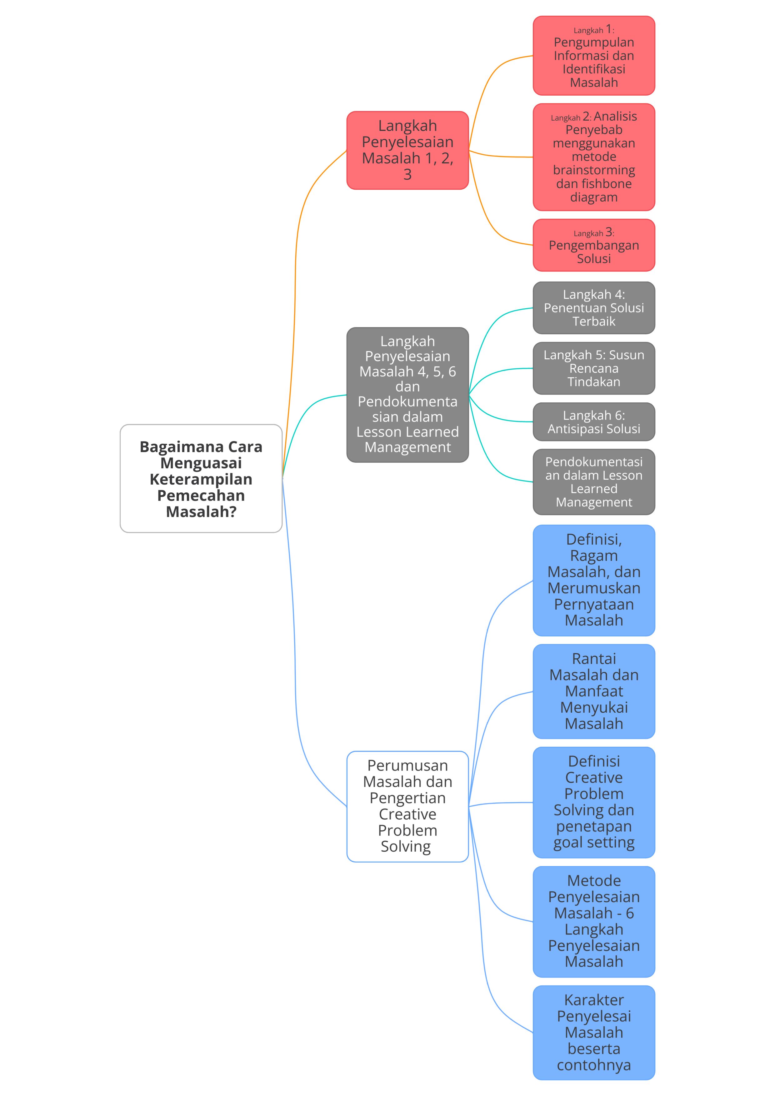 mind map